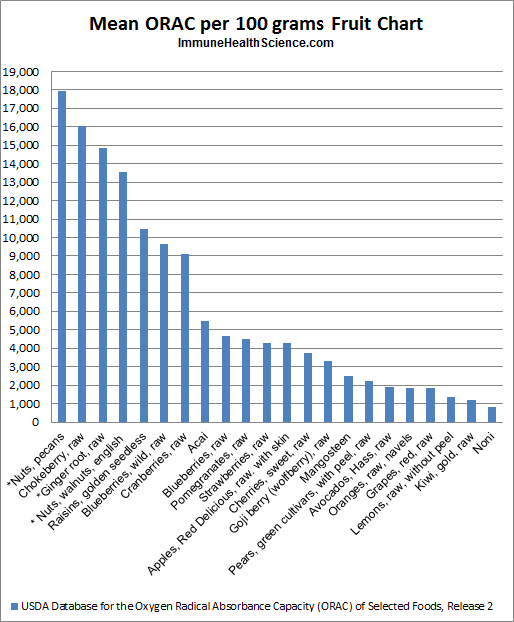 Berry Antioxidant Chart