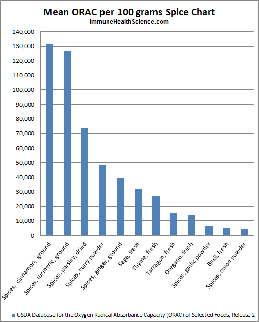 What Is Orac Value Chart