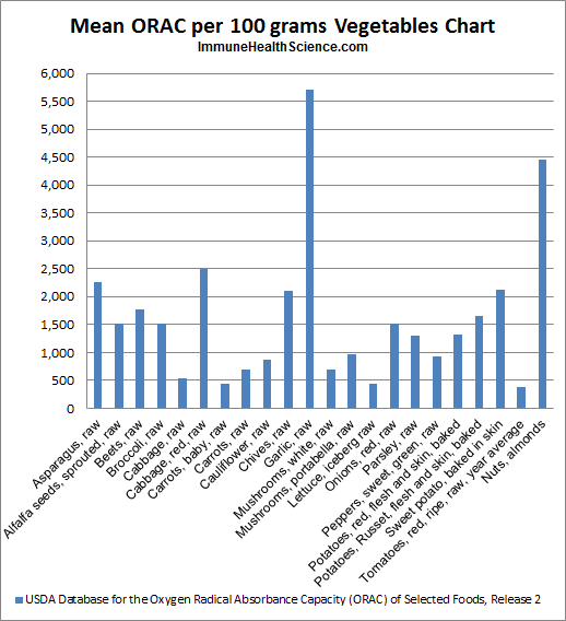 ORAC vegetable chart