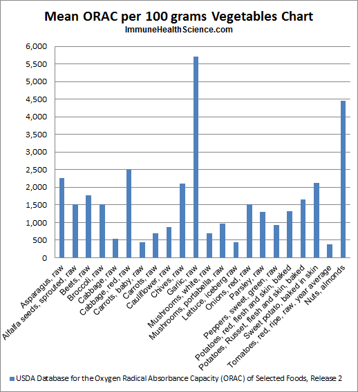 Melatonin Food Chart