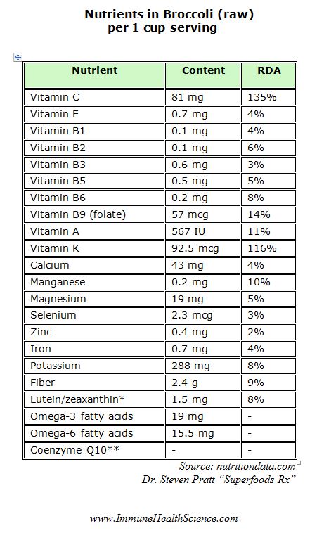 Nutrients in Broccoli