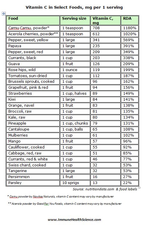 vitamin C content table