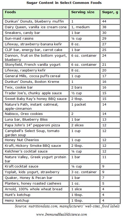 sugar in foods